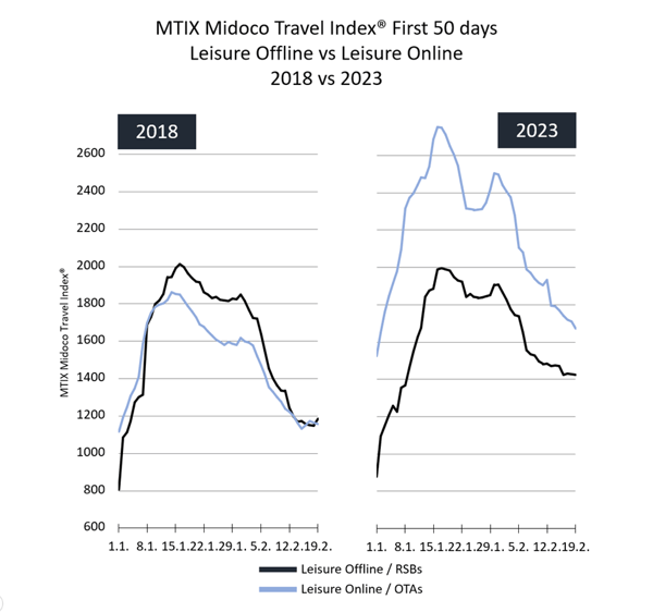 MTIX Midoco Travel Index First 50 Days